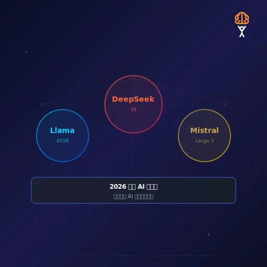 2026 開源 AI 大模型實戰指南：Llama 4 vs DeepSeek vs Mistral，企業自建 AI 完全評估