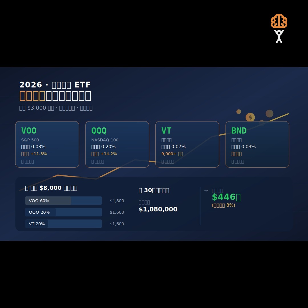 2026 月供美股ETF實戰指南：每月$3000開始，由零建立自動化美股組合