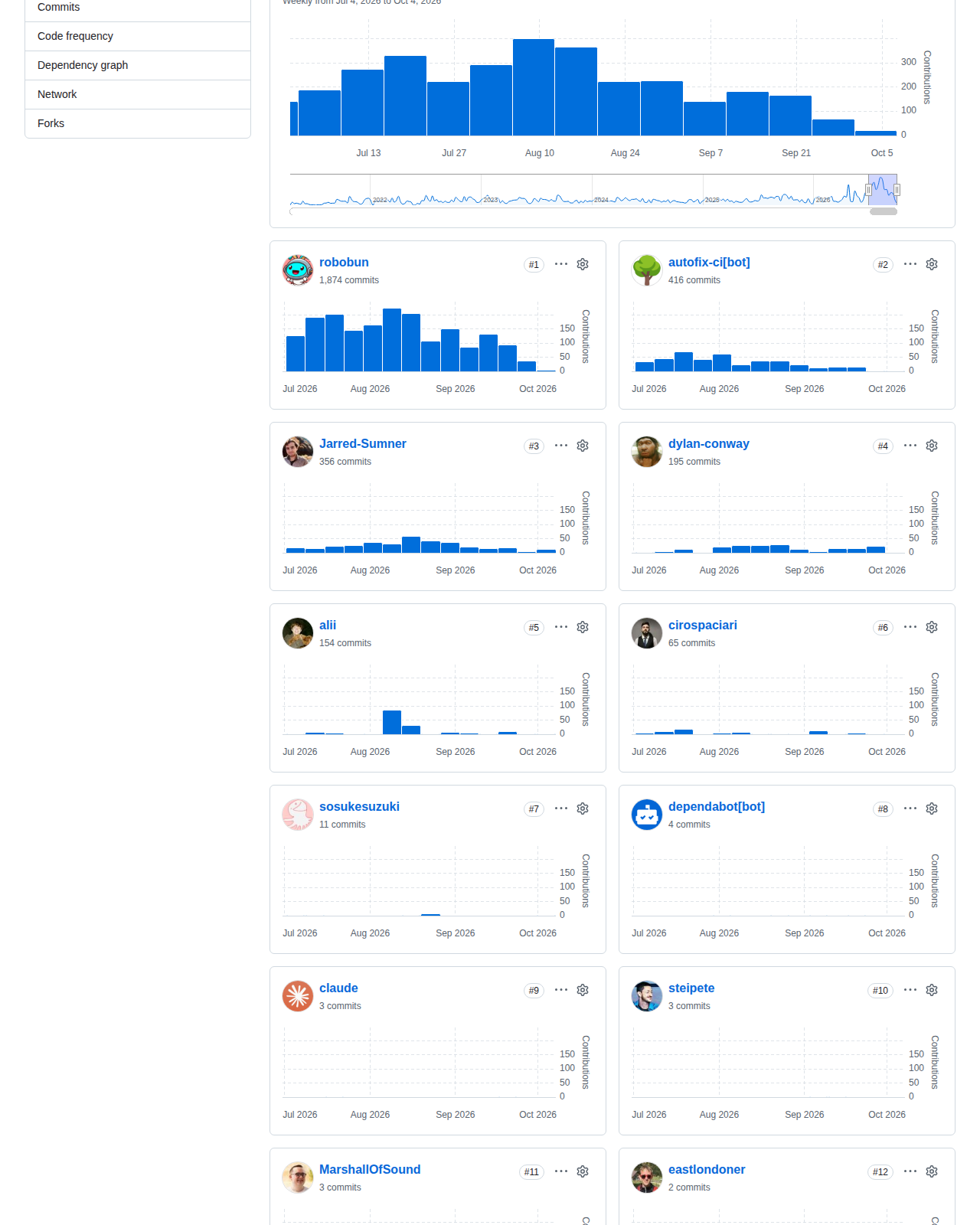 Bun 的 GitHub 儲存庫貢獻者與提交統計頁面，顯示每週提交活躍度與長期貢獻者分佈
