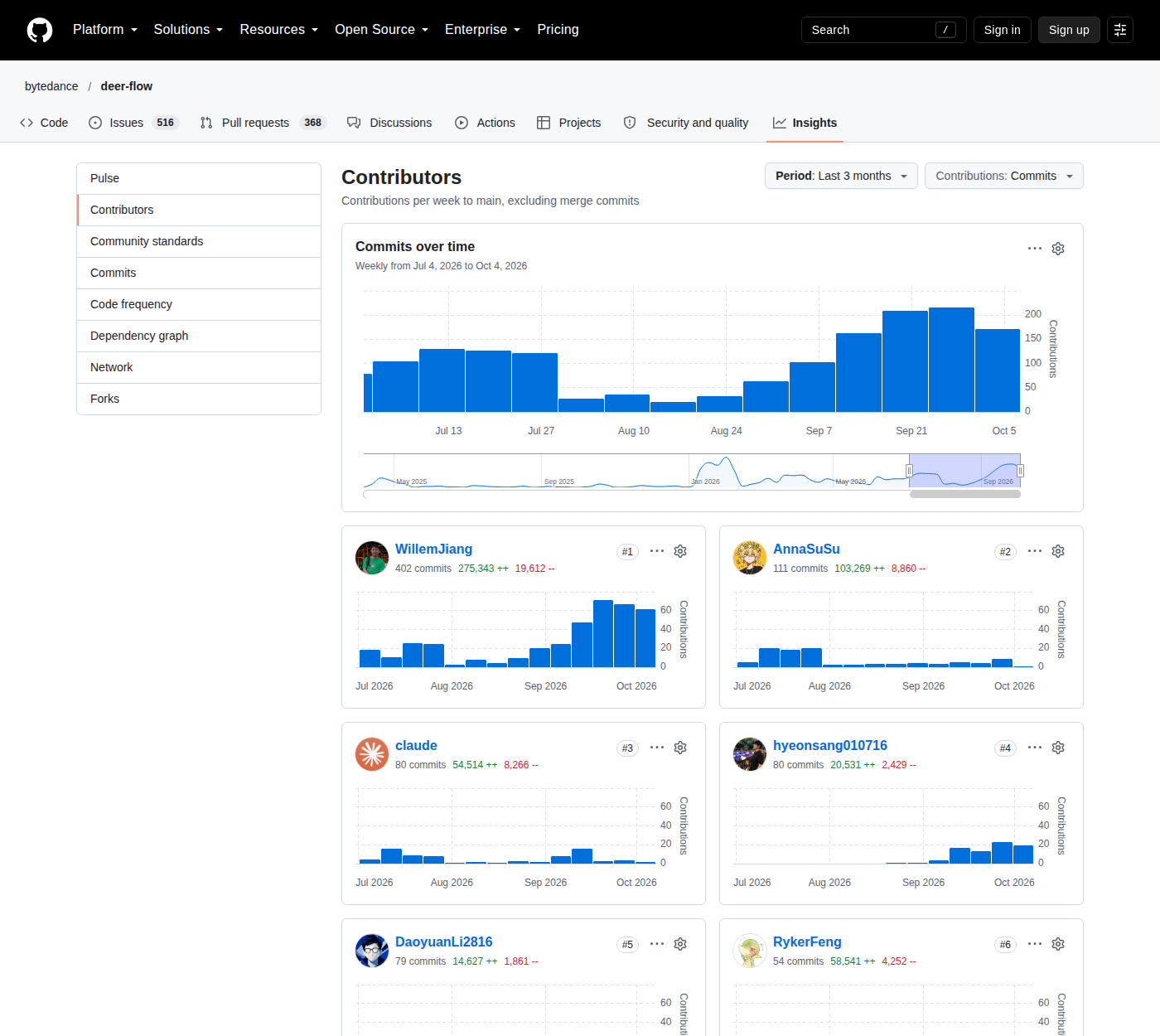 DeerFlow 2.0 的 GitHub 貢獻者統計頁，顯示貢獻者名單、每人提交次數，以及 2026 年 7 月至 10 月的提交頻率圖表