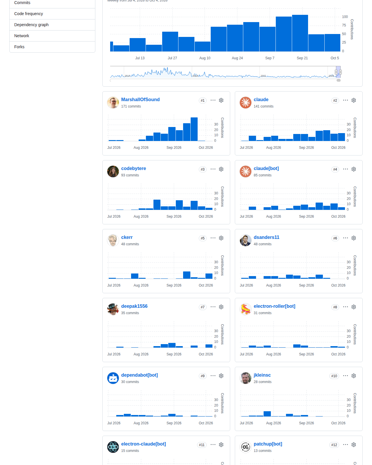 Electron 的 GitHub 貢獻者統計頁，顯示近 12 個月各貢獻者的提交分佈柱狀圖與貢獻者清單，反映專案由社群與自動化工具共同維護的活躍程度