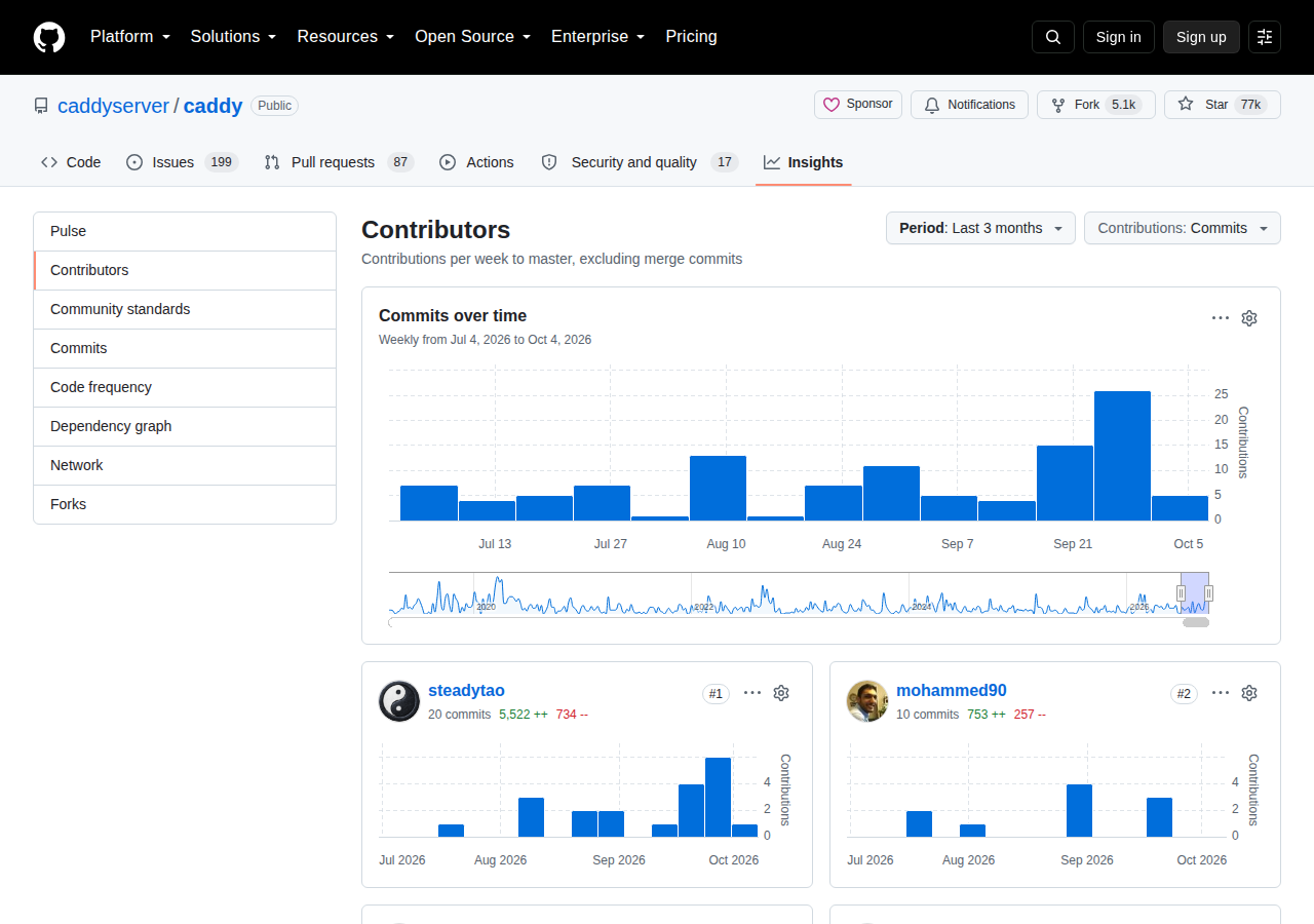 Caddy 的 GitHub 貢獻者統計頁，顯示 Contributors 標題與熱門貢獻者名稱 steadytiao、mohammed90，以及 Contributions per week 圖表