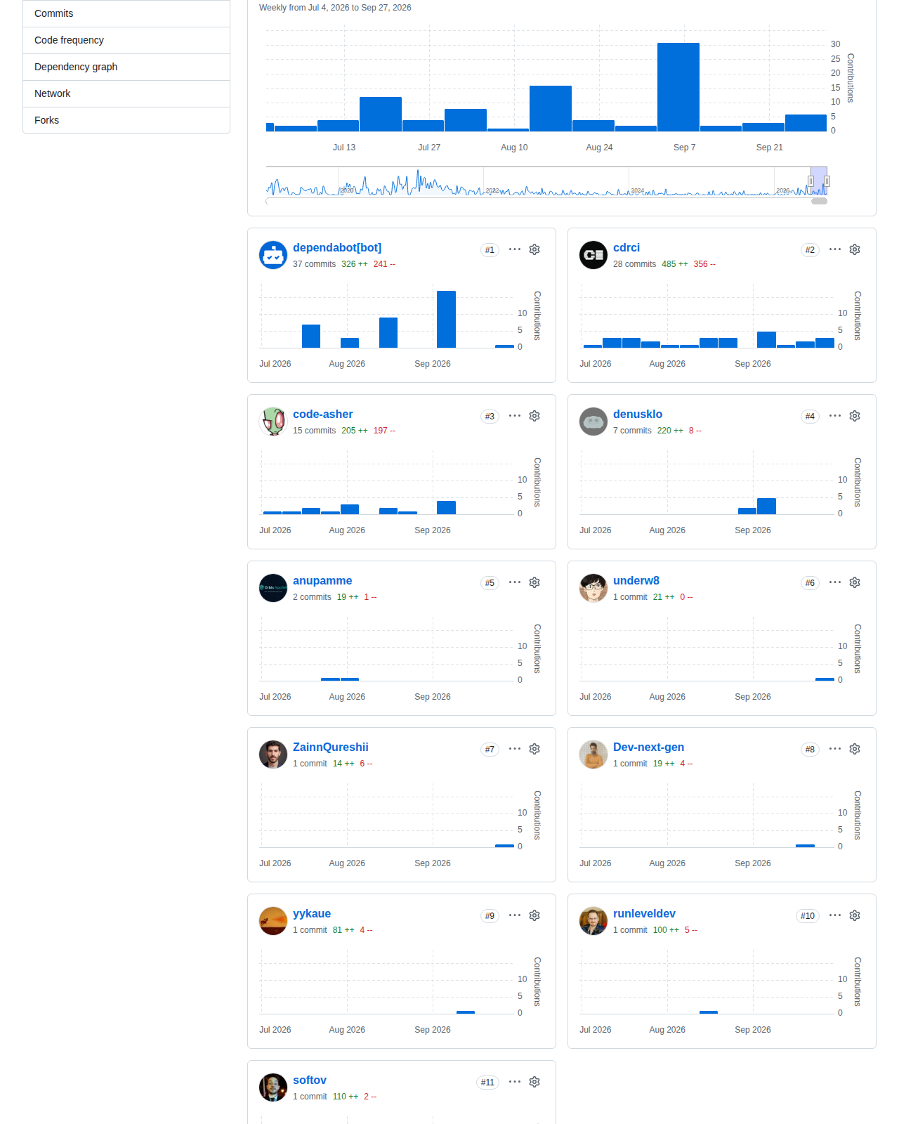 code-server 的 GitHub 貢獻者統計頁，顯示 Weekly from Jul 4, 2026 to Sep 27, 2026 的提交圖表，以及 dependabot、code-asher 等貢獻者與各自提交次數