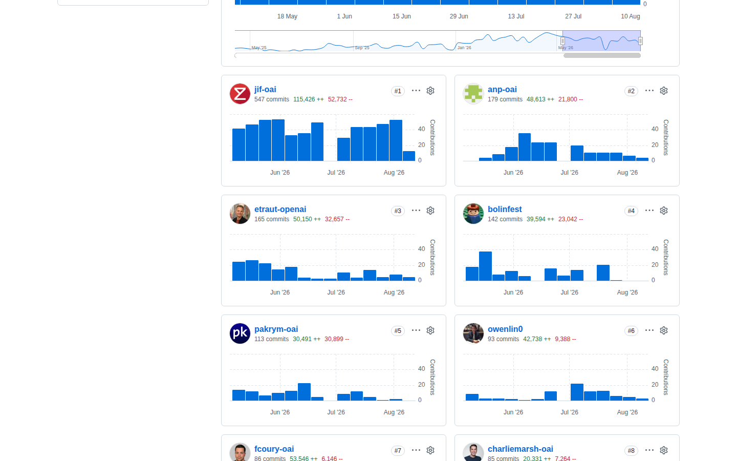 OpenAI Codex 儲存庫統計頁（「Contributors」標題 + 貢獻者頭像牆 + Rust 99.2% 等語言佔比分布，顯示項目的開發規模與技術棧）