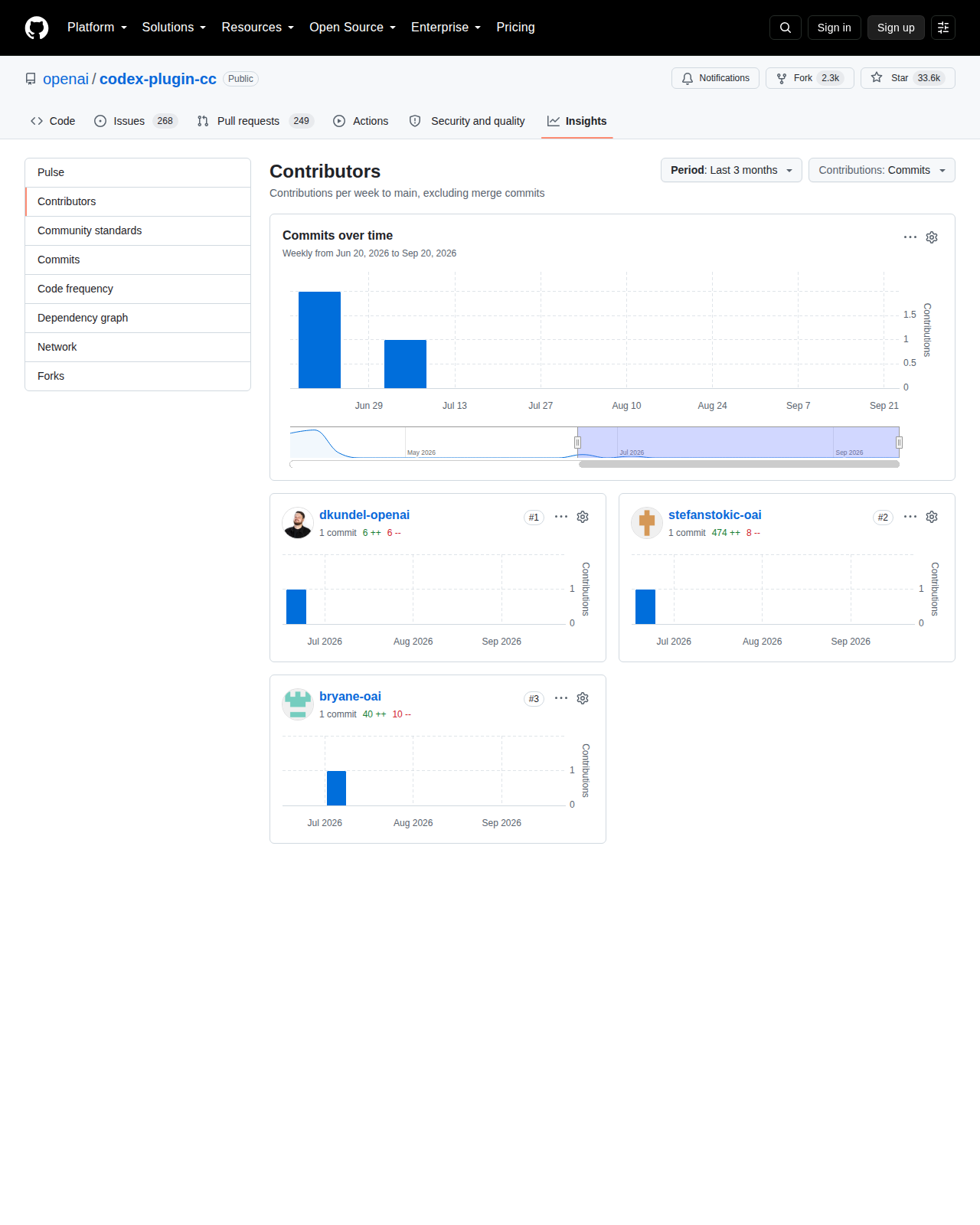 Codex 插件的 GitHub 貢獻者統計頁（顯示各貢獻者的提交次數分佈與時間軸圖表）