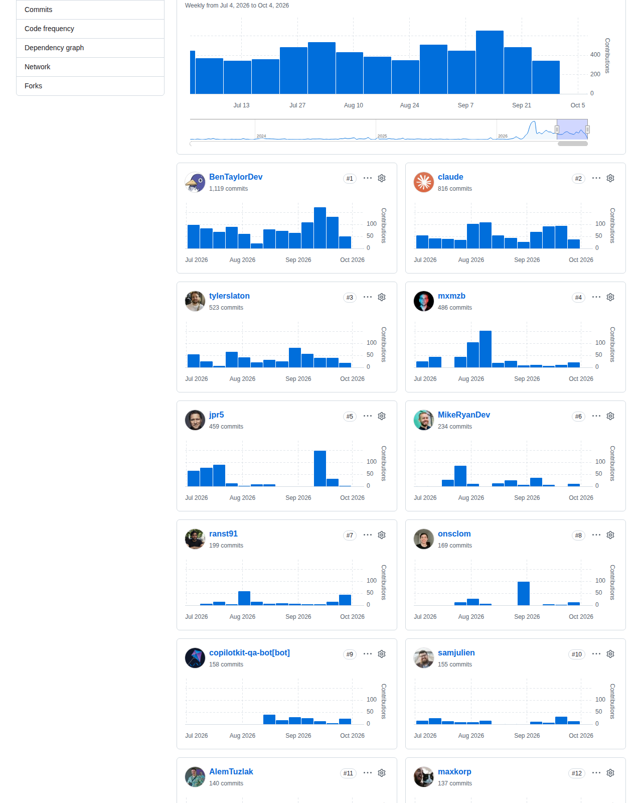 CopilotKit 的 GitHub 貢獻統計頁，顯示近期各貢獻者的每週提交長條圖與總貢獻人數