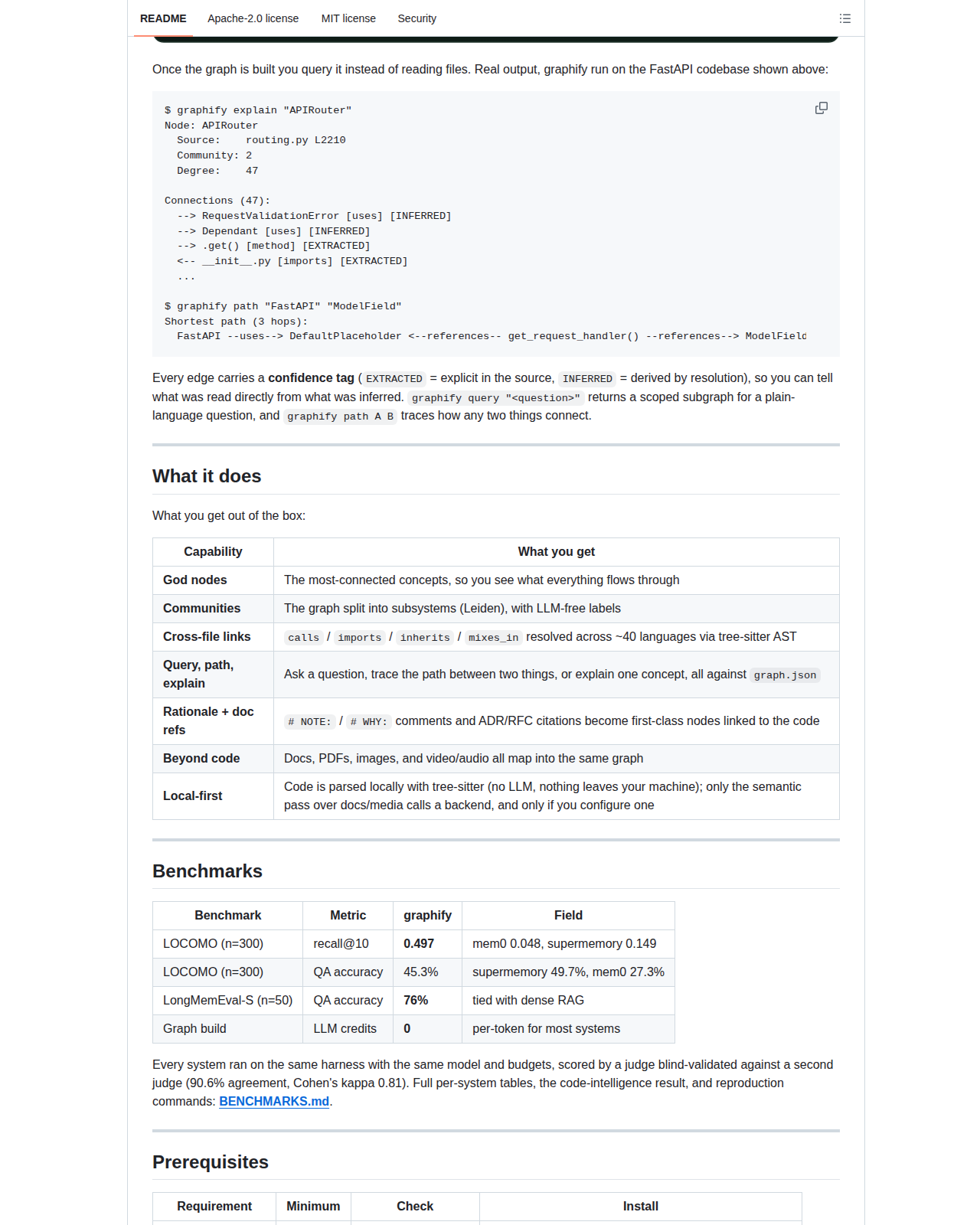 Graphify README 功能與效能說明（包含 graphify explain / graphify path 指令產出、EXTRACTED / INFERRED 信心標記範例，以及 LOCOMO、LongMemEval-S 基準測試表格）