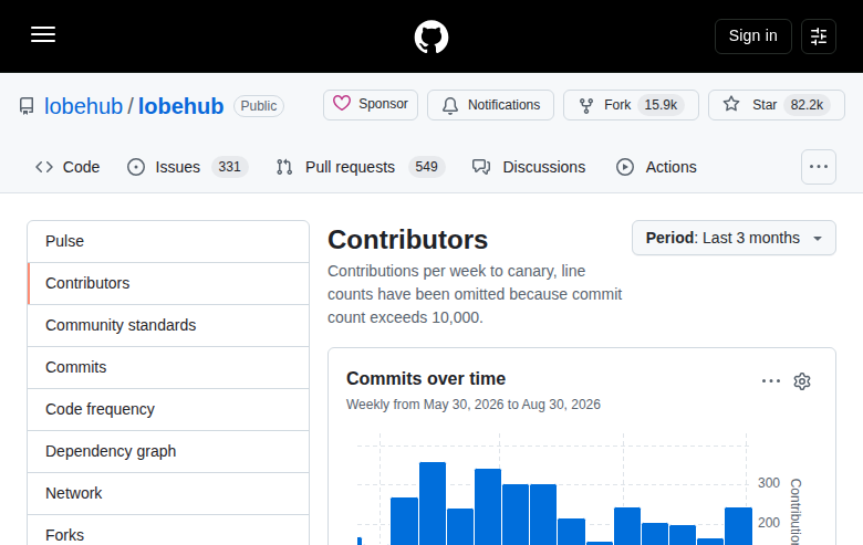 LobeHub GitHub Contributors 統計頁（每週提交量圖表）