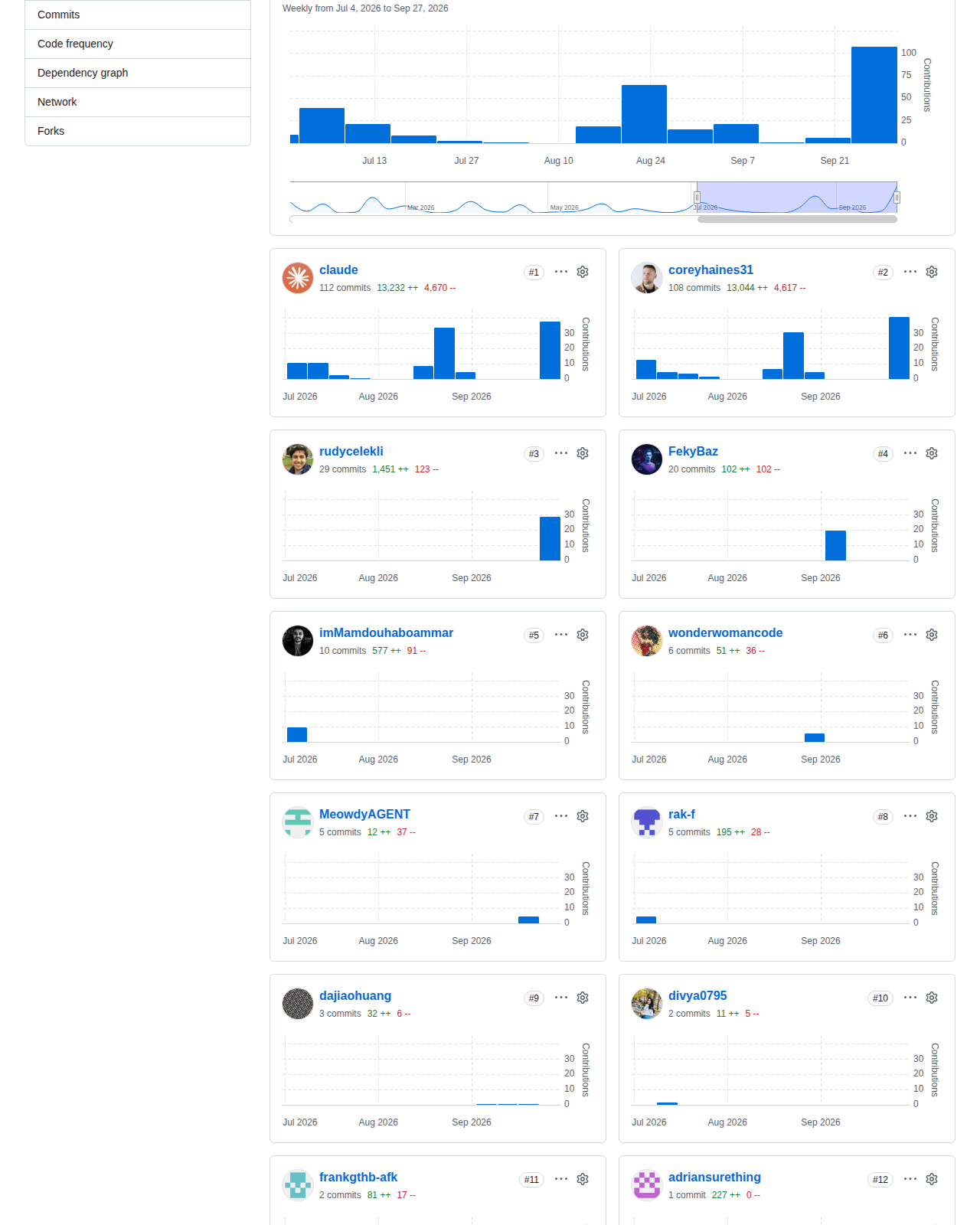 Marketing Skills 的 GitHub 貢獻統計頁，顯示每週提交長條圖與近期活躍程度