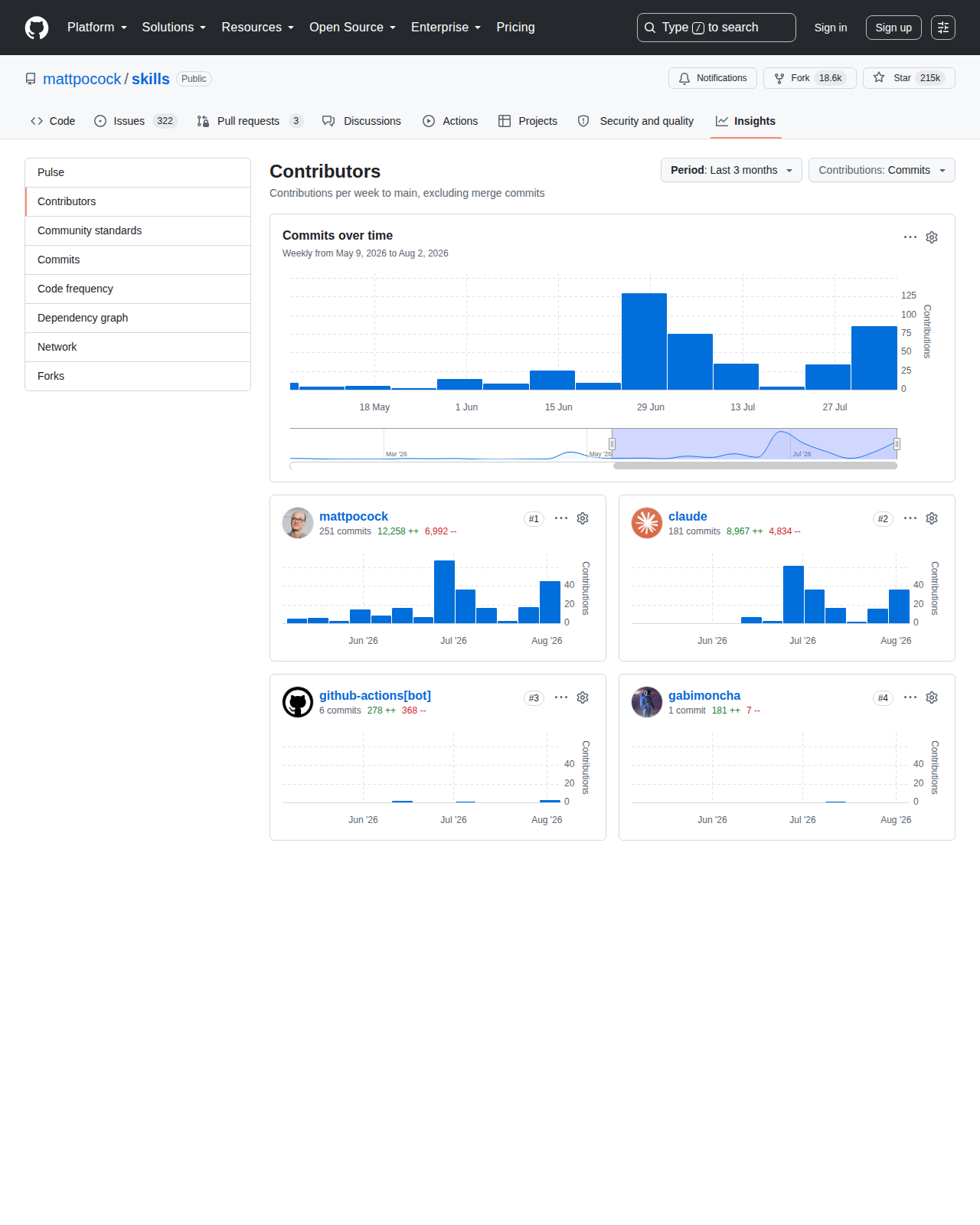 Matt Pocock Skills GitHub Contributors 統計頁（mattpocock、claude 等貢獻者頭像與提交數據）