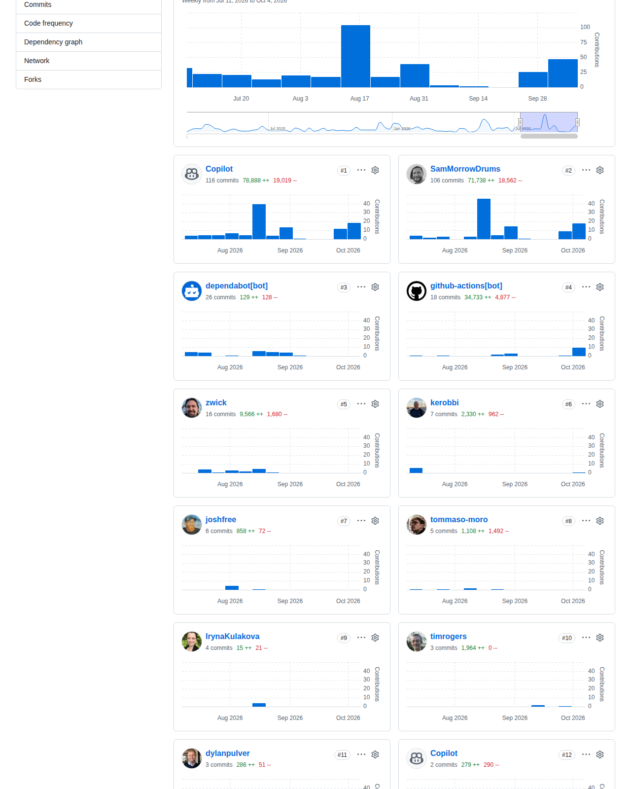 GitHub MCP Server 的貢獻者統計頁面，顯示各貢獻者的提交次數分佈圖表，反映官方團隊與外部貢獻者共同維護的情況