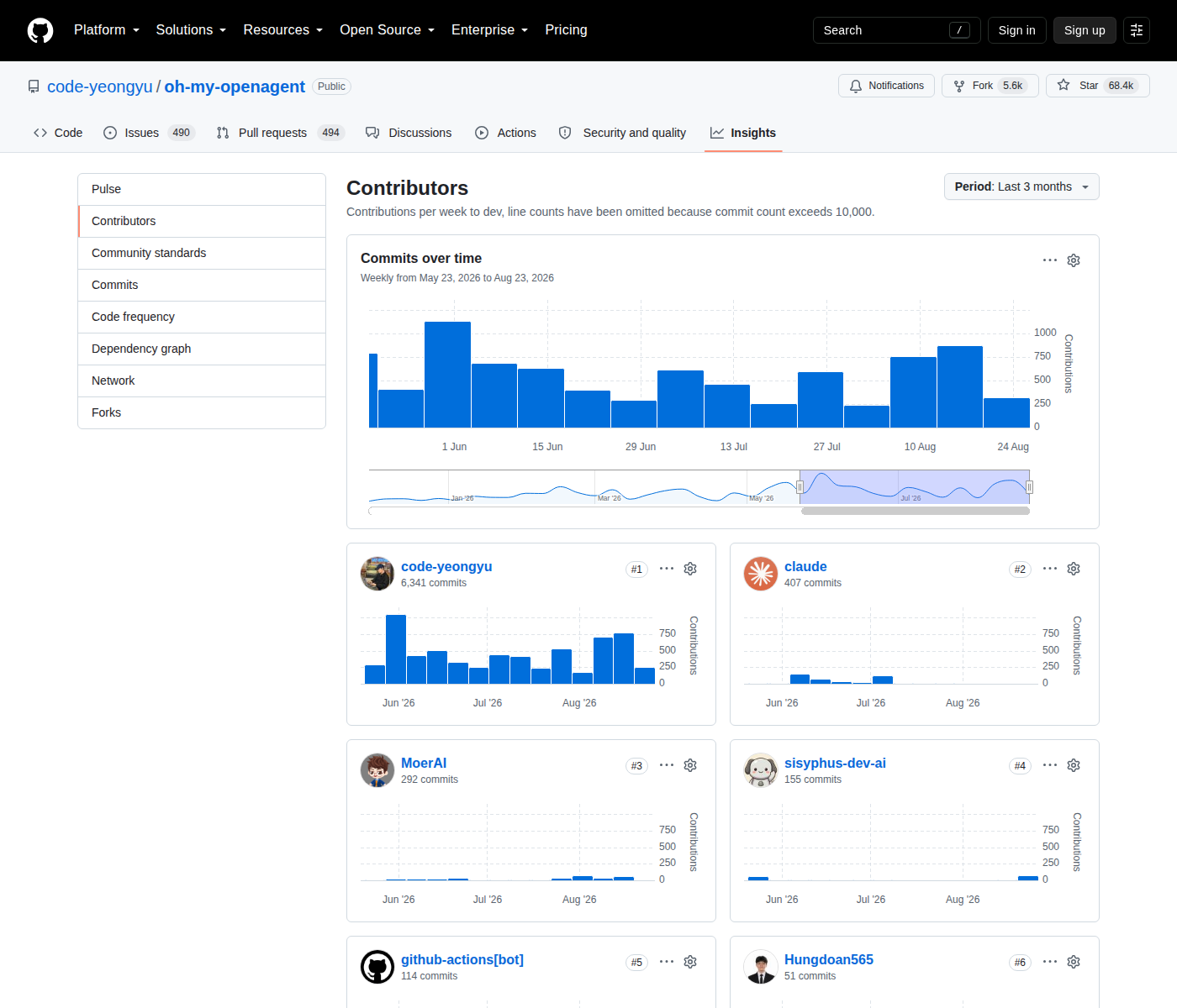 Oh My OpenAgent Contributors 統計頁（code-yeongyu/oh-my-openagent 的貢獻者列表與提交統計圖表）