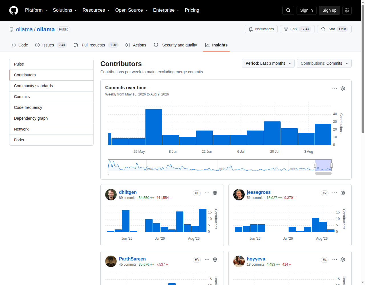 Ollama Contributors 統計頁(GitHub Insights 頁面顯示「Commits over time」每週提交趨勢柱狀圖,貢獻者 dhiltgen 排名第一共 89 次提交、jessegross 排名第二共 51 次提交、ParthSareen 排名第三,以及各貢獻者的提交分布)