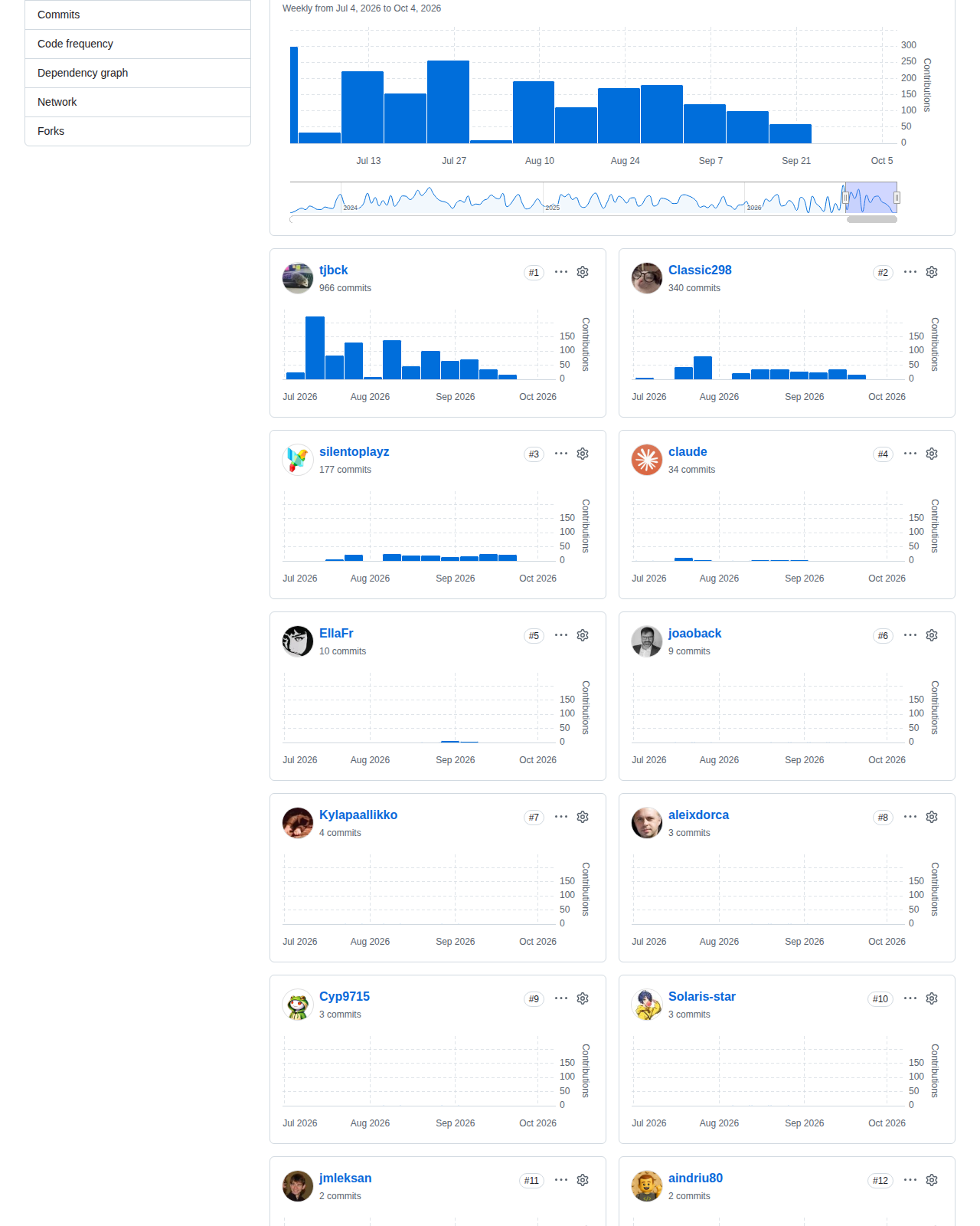 Open WebUI 的 GitHub 貢獻統計頁，顯示自二零二六年七月至十月的每週提交長條圖與專案活躍程度