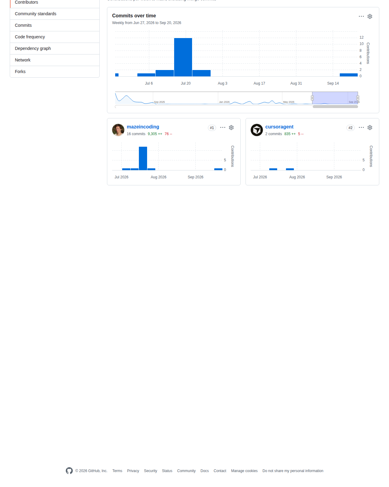OpenCut 專案貢獻者統計頁（貢獻者數量與提交趨勢）
