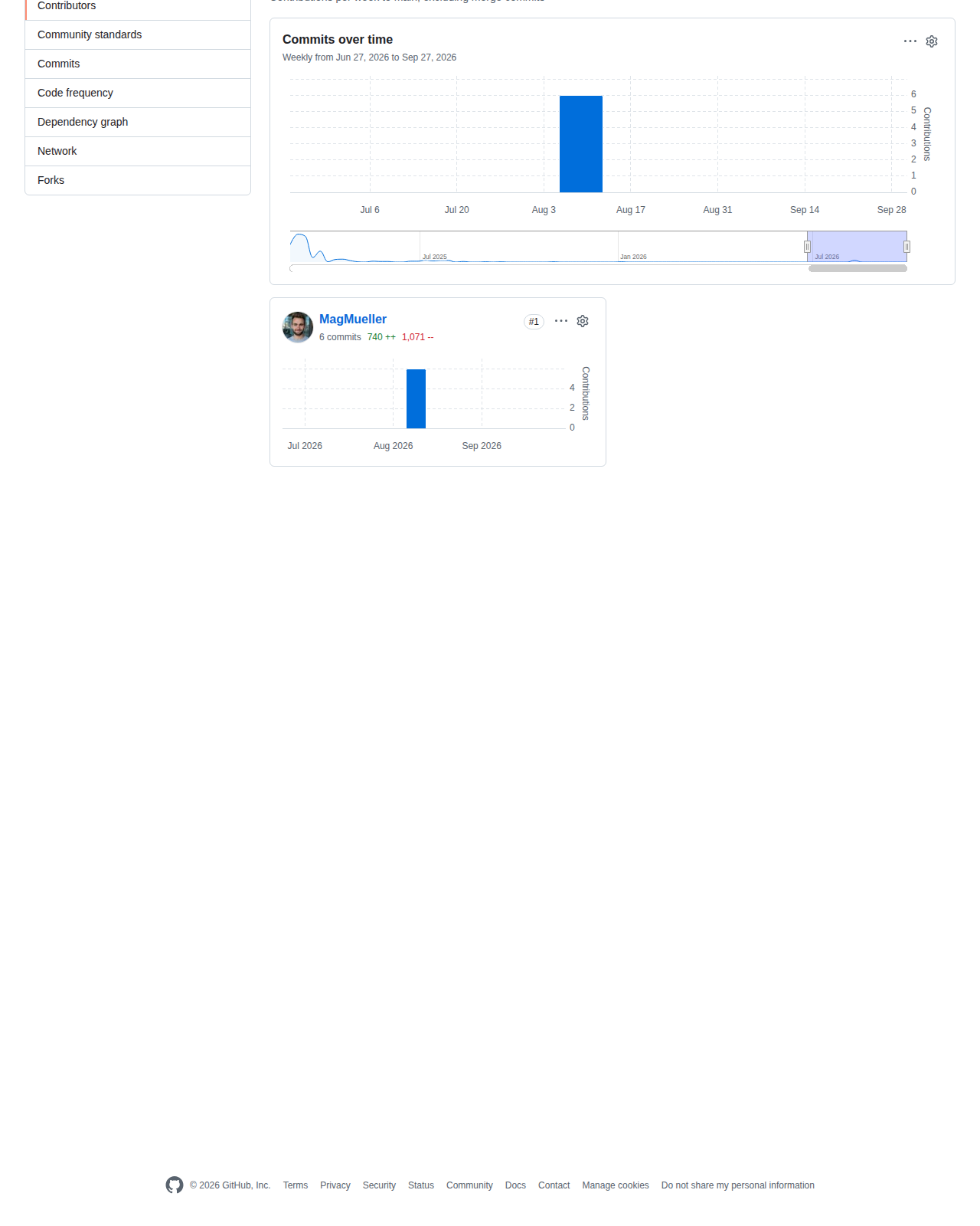 OpenManus GitHub 貢獻者統計頁（每週提交趨勢與貢獻者提交排名）