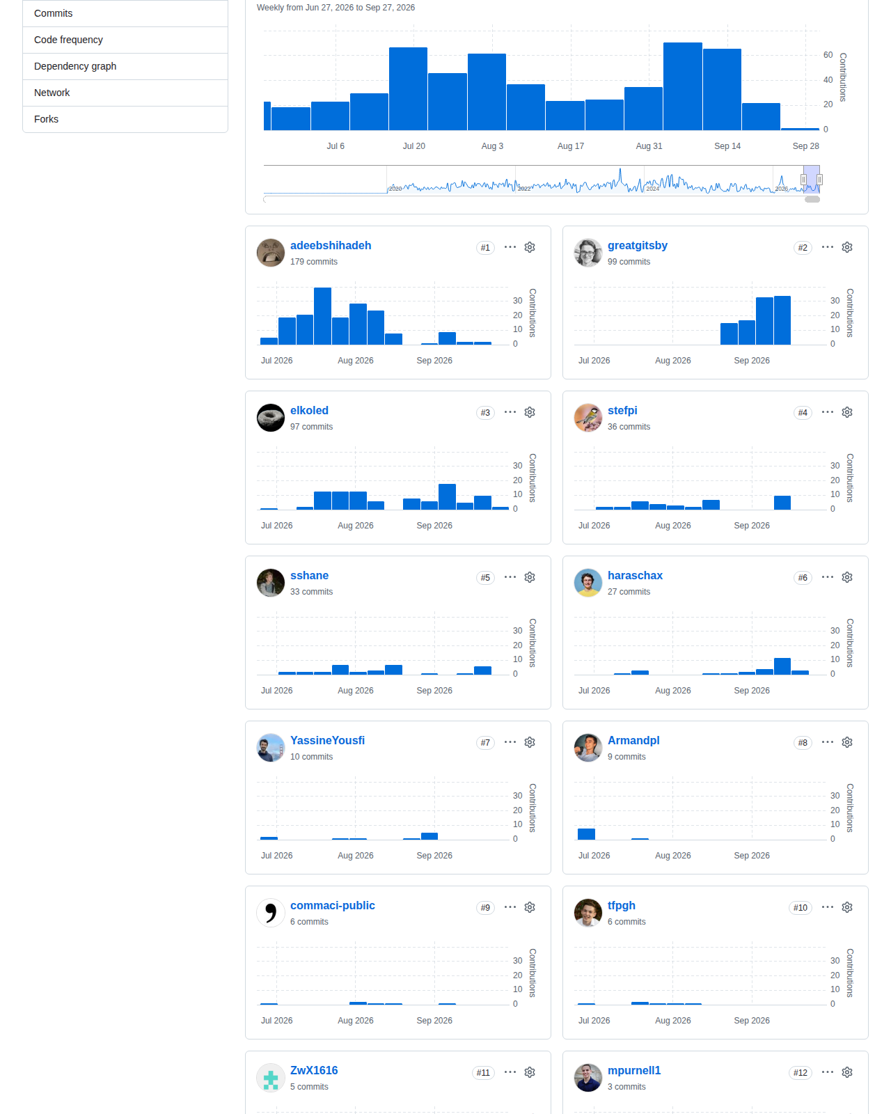 commaai/openpilot 的 GitHub 貢獻者統計頁，顯示歷年每週提交數變化圖表，以及主要貢獻者排名列表與各自提交次數