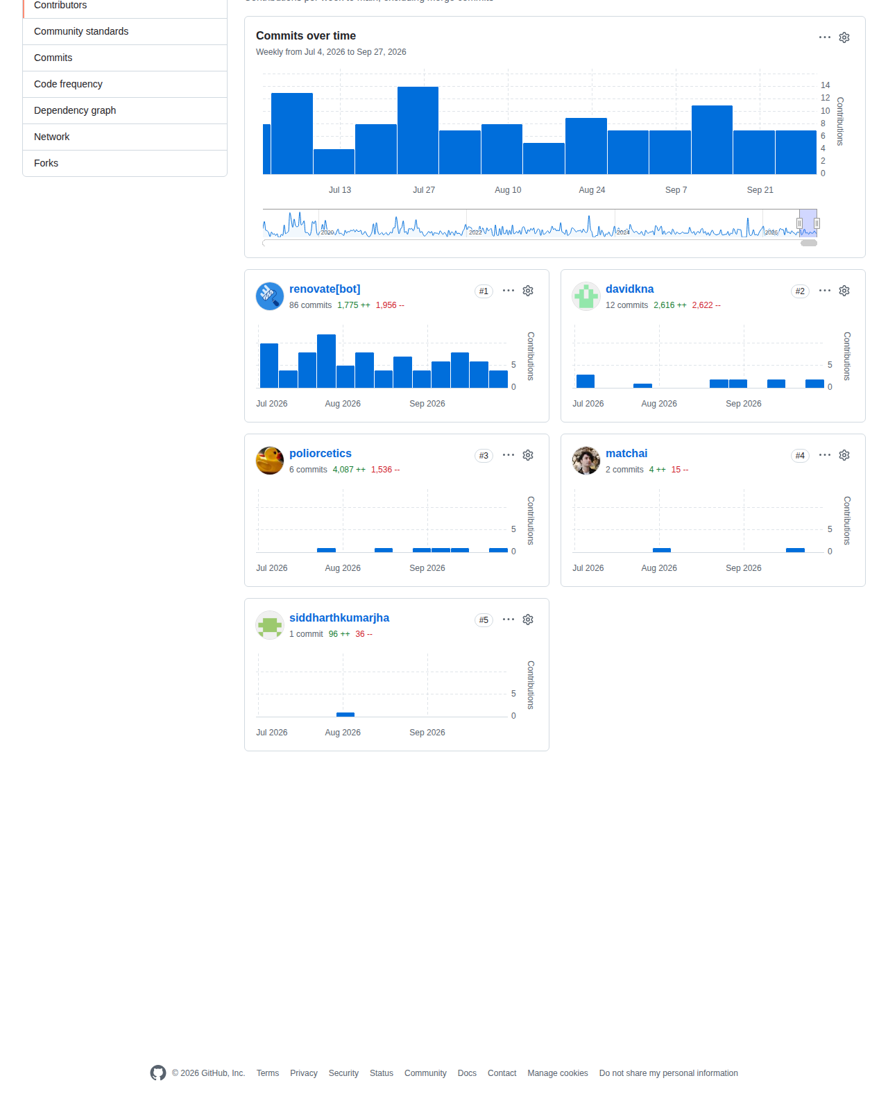 starship 的 GitHub 貢獻者統計頁，顯示二零二六年七月至九月期間各貢獻者的每週提交長條圖