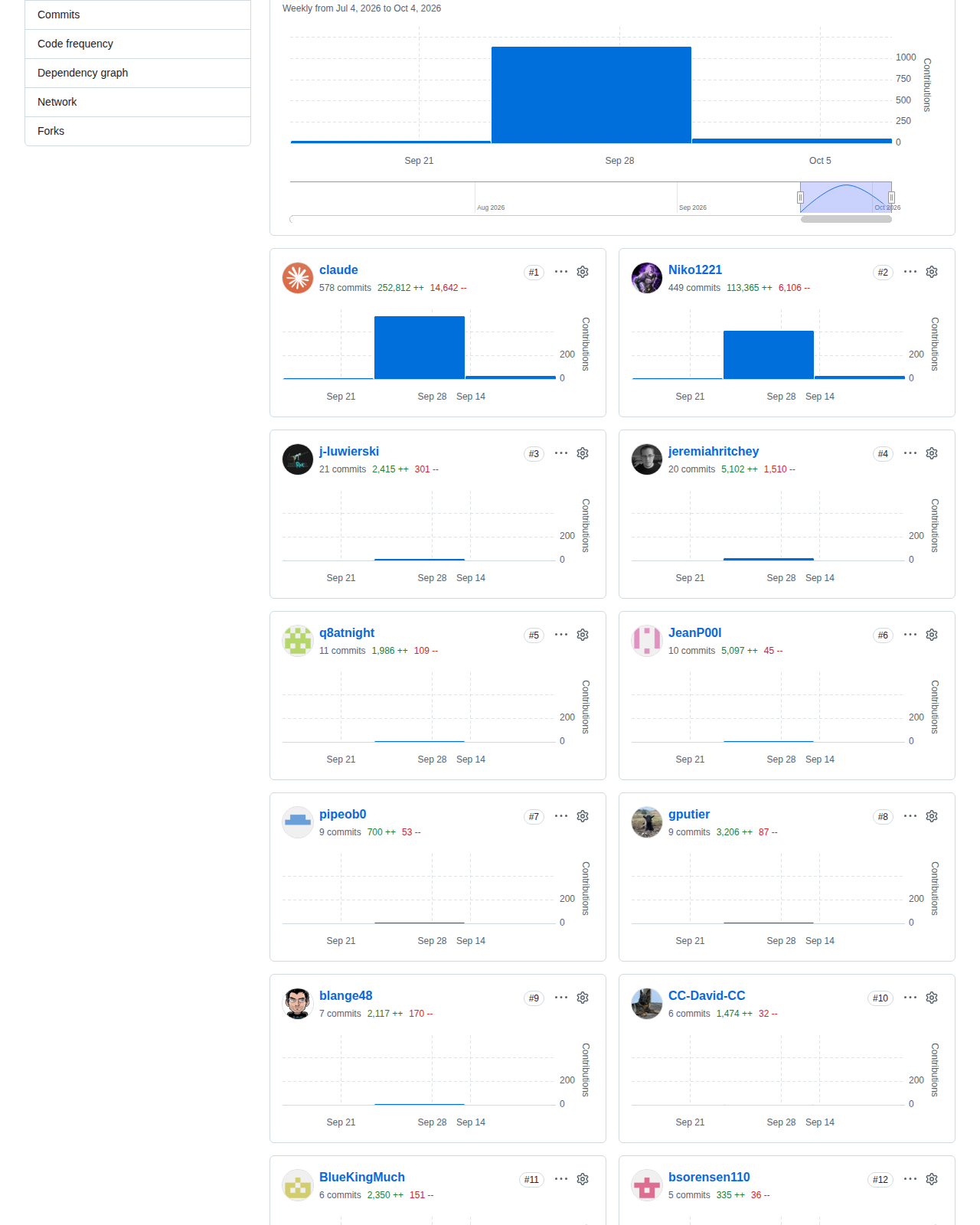 Strata 的 GitHub 提交統計頁，顯示自二零二六年七月至十月的每週提交長條圖與專案活躍程度