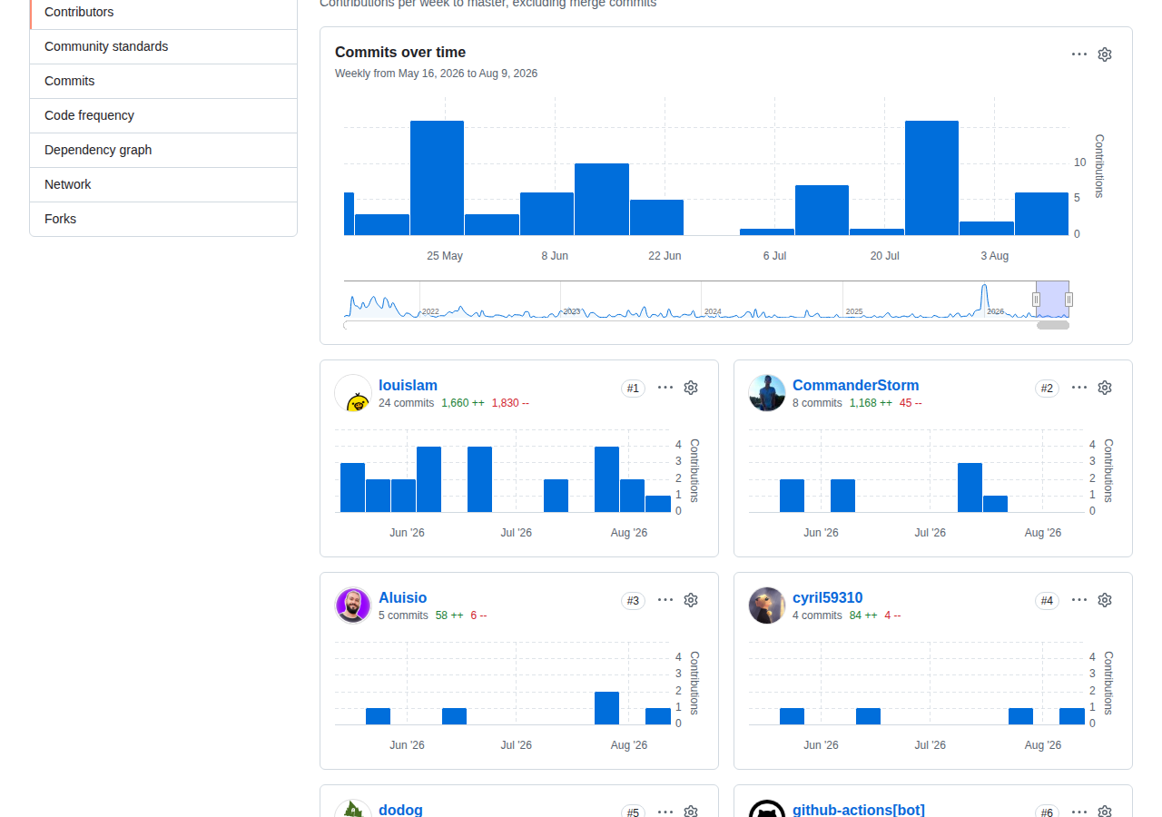 Uptime Kuma GitHub Contributors 統計頁（louislam 與社群貢獻者頭像牆，包含翻譯與功能開發的活躍貢獻者）