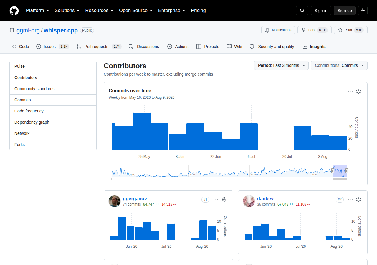whisper.cpp Contributors 統計頁（GitHub Insights 頁面，顯示 2026 年 5 月中至 8 月初的每週提交趨勢圖，貢獻者 ggerganov 排名第一共 74 次提交、danbev 排名第二共 36 次提交，以及各貢獻者近三個月的提交柱狀圖）