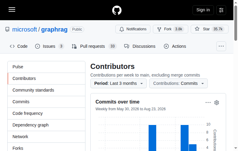 GraphRAG Contributors 統計頁（貢獻者與提交趨勢）