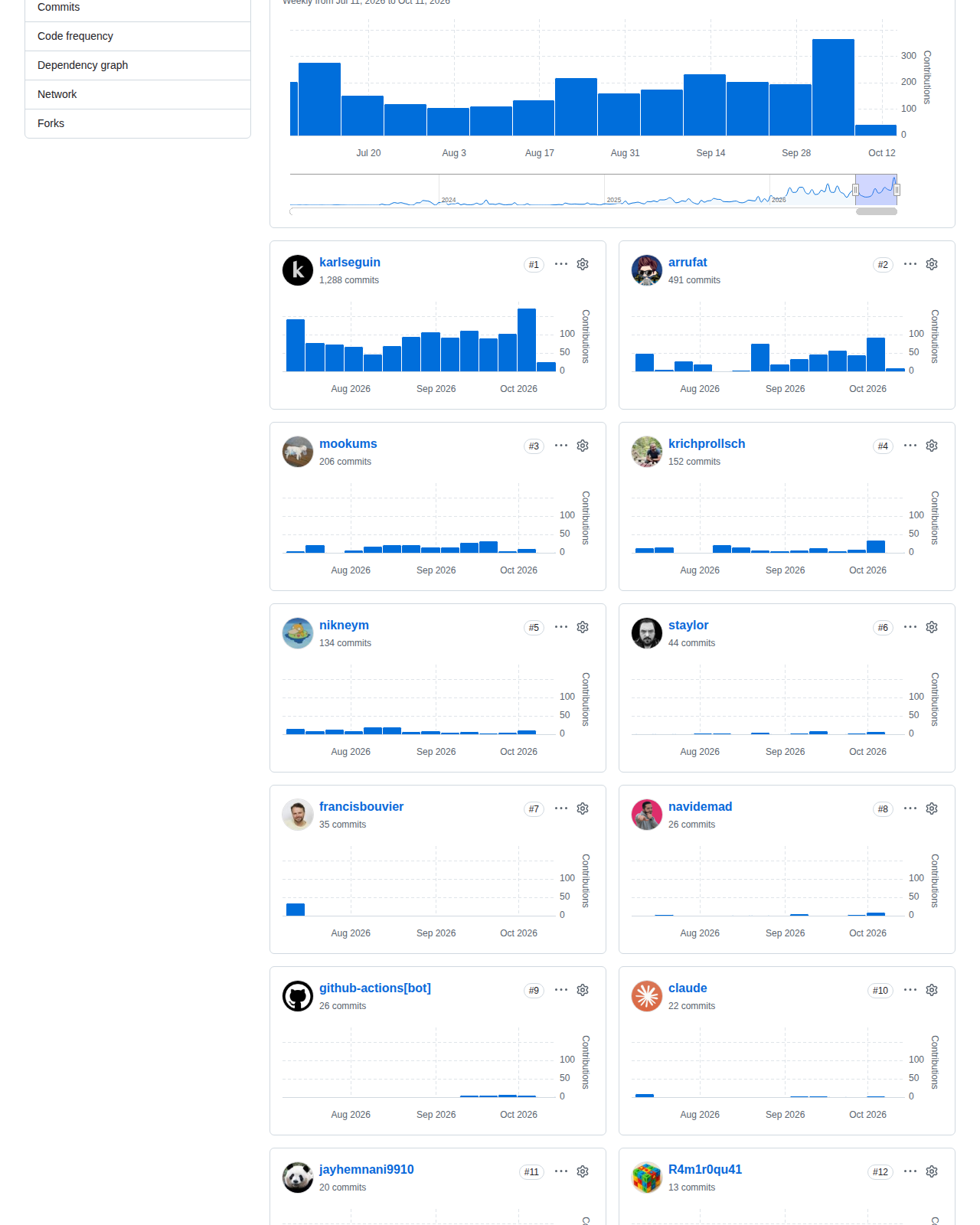 Lightpanda 儲存庫的程式碼活躍度統計頁面，顯示提交頻率與複製數的分布圖，時間軸涵蓋 2026 年 8 月至 10 月，反映專案近乎每兩週一次的發布節奏