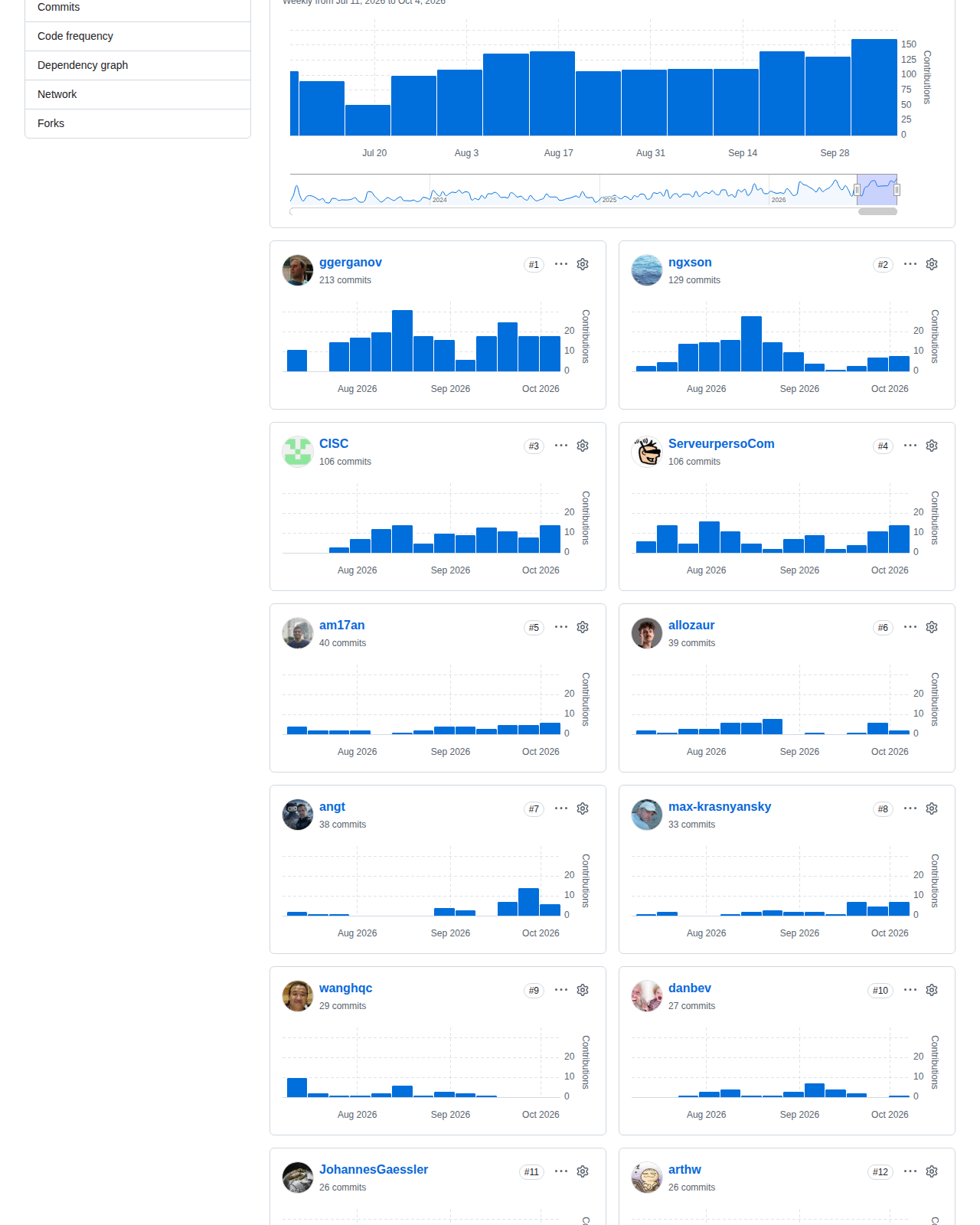 llama.cpp 的 GitHub 貢獻者統計頁，顯示近年各貢獻者提交分佈柱狀圖與貢獻者清單，反映專案由逾兩千位社群成員共同維護