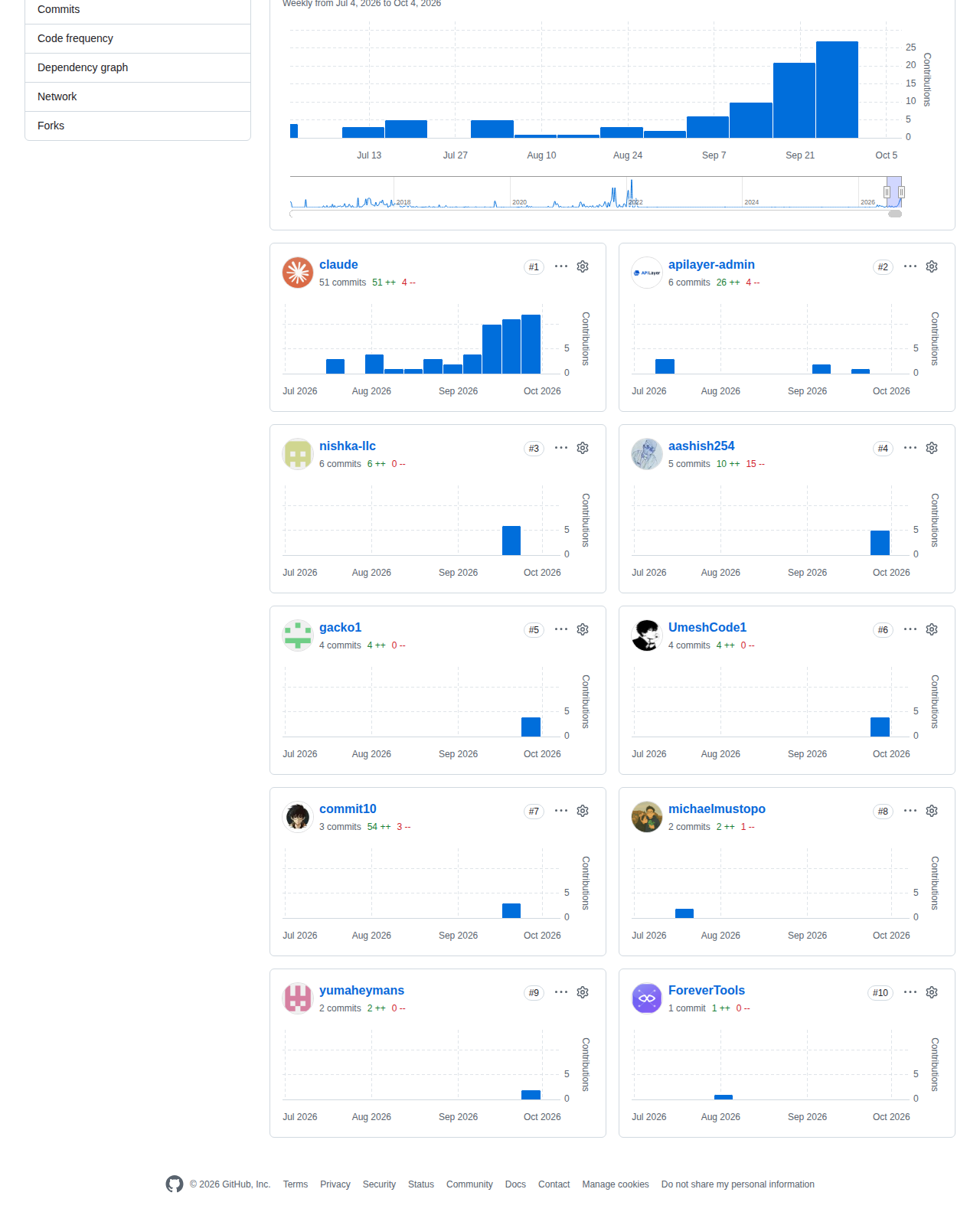public-apis 的 GitHub 貢獻者統計頁，顯示過去一年每週提交頻率的長條圖與貢獻者活躍分布